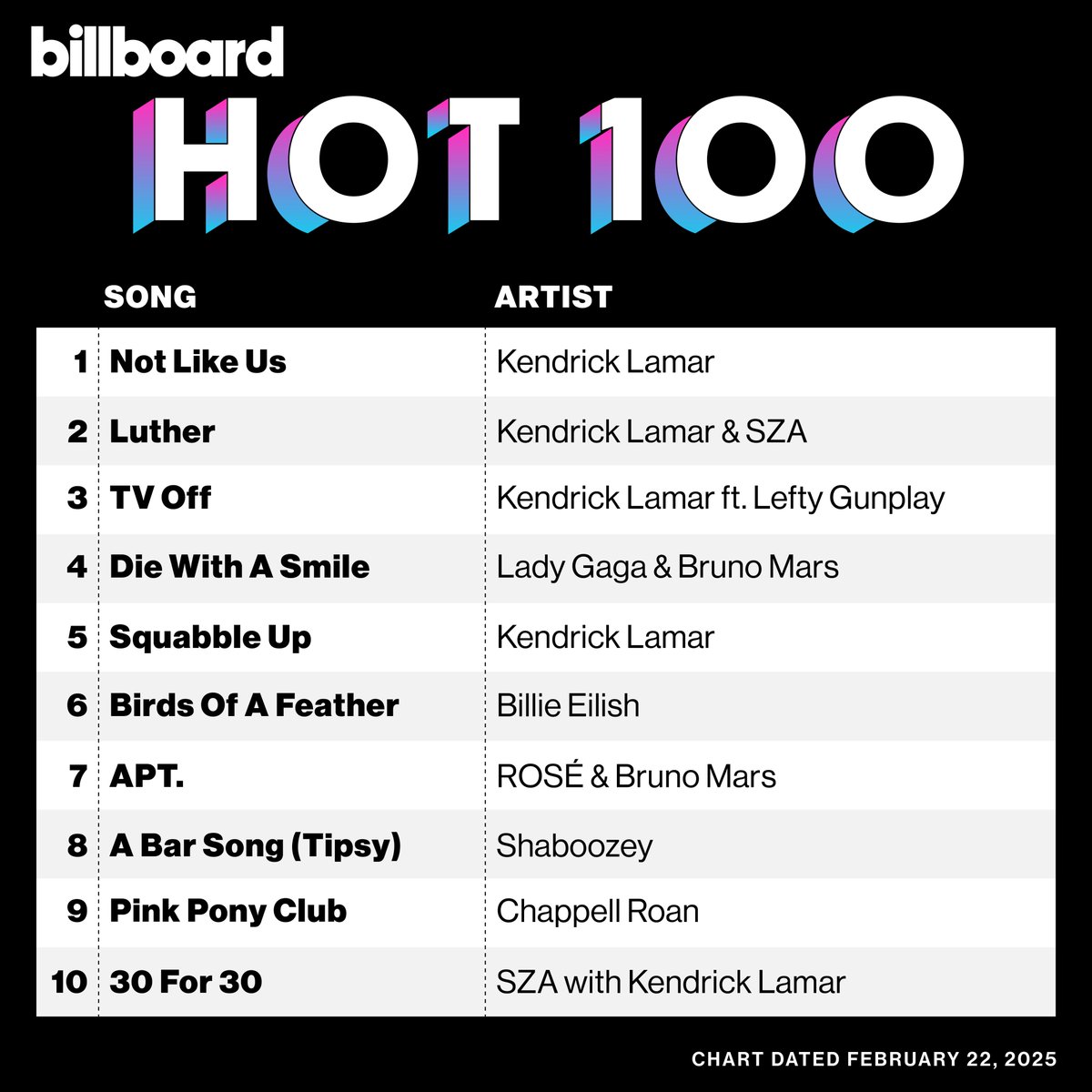billboardcharts's tweet photo. This week's top 10 on the #Hot100 (chart dated Feb. 22, 2025).

Details: https://t.co/9gQxFXx2sG https://t.co/FyDXsiQU72