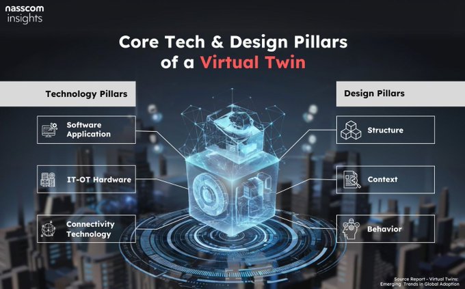 TrinusOfficial's tweet photo. Bringing #VirtualTwins to Life: How #Software, IT-OT Hardware, and Connectivity Transform Asset Lifecycle Management!
#Infographic by @NasscomR Rt @antgrasso
#InnovationInTech #DigitalTransformation #Connectivity #DigitalTwins #IoT
cc: @enricomolinari @Shi4Tech @wcrpaul https://t.co/AAyl97KbfW