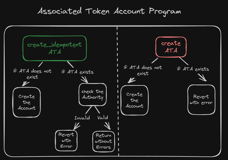 🚨 A common Solana security vulnerability you should know! 🚨  

Using the create instruction from the Associated Token Account (ATA) program can expose your Solana program to DoS vulnerabilities. Let me explain why: 🧵👇
#Solana #Security