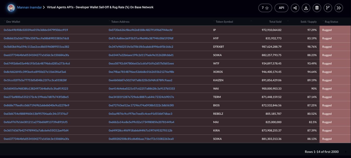 reach_abhinav's tweet image. created the @virtuals_io Rug Project Dashboard using @dapplooker—updates every 15 mins, keeping the eco informed.

This is step 1 of what we’re building in LQA Alpha Degen Analysis. Here’s what it brings:

&amp;gt;&amp;gt;  Dev bundle wallet analysis
&amp;gt;&amp;gt; Project Rug Score and Dev Wallet Score…