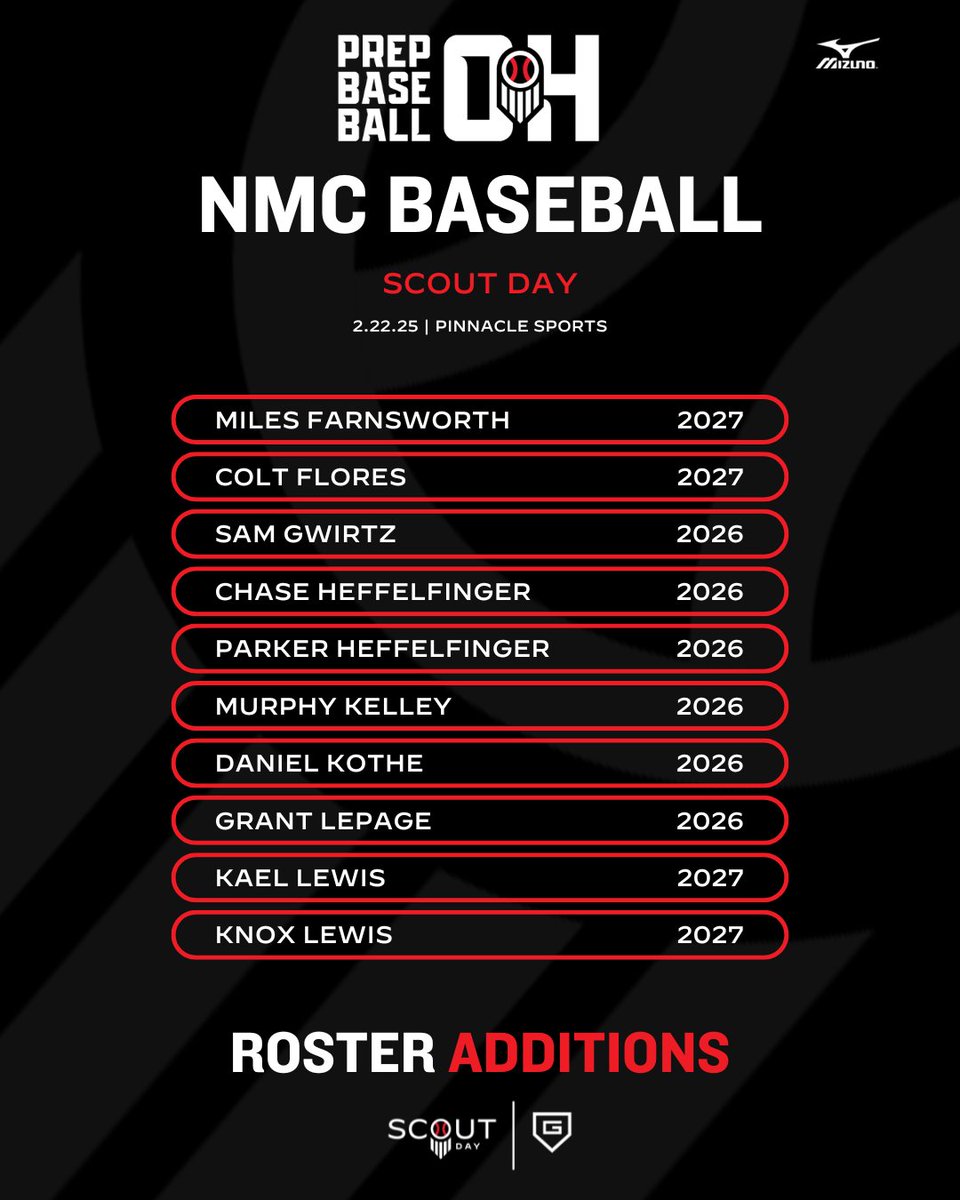 Prep Baseball Ohio (@prepbaseballoh) on Twitter photo 𝗦𝗰𝗼𝘂𝘁 𝗗𝗮𝘆: 𝗡𝗠𝗖 𝗕𝗮𝘀𝗲𝗯𝗮𝗹𝗹
𝓡𝓸𝓼𝓽𝓮𝓻 𝓐𝓭𝓭𝓲𝓽𝓲𝓸𝓷𝓼
📝 Register Below:
🔗 loom.ly/ZB-pLZc
📆 When:
▪️February 22nd
🗣️ Who:
▪️2025-2028 Grads
📍 Where:
▪️Pinnacle Sports
#BeSeen @PrepBaseball <a href="/NMCBaseball/">NMC Baseball</a> <a href="/ColtFlores30/">Colt Flores30</a> <a href="/SamGwirtz/">Sam Gwirtz</a> @MURPHYKELLEY22 𝗦𝗰𝗼𝘂𝘁 𝗗𝗮𝘆: 𝗡𝗠𝗖 𝗕𝗮𝘀𝗲𝗯𝗮𝗹𝗹
𝓡𝓸𝓼𝓽𝓮𝓻 𝓐𝓭𝓭𝓲𝓽𝓲𝓸𝓷𝓼
📝 Register Below:
🔗 loom.ly/ZB-pLZc
📆 When:
▪️February 22nd
🗣️ Who:
▪️2025-2028 Grads
📍 Where:
▪️Pinnacle Sports
#BeSeen @PrepBaseball <a href="/NMCBaseball/">NMC Baseball</a> <a href="/ColtFlores30/">Colt Flores30</a> <a href="/SamGwirtz/">Sam Gwirtz</a> @MURPHYKELLEY22