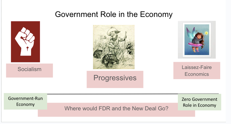 ben_katcher's tweet image. Teaching the New Deal. Helping students connect to existing schema of "government role in the economy." We'll place the New Deal (as shown on this slide) and then others (conservatives, radicals, etc.) on this same continuum.