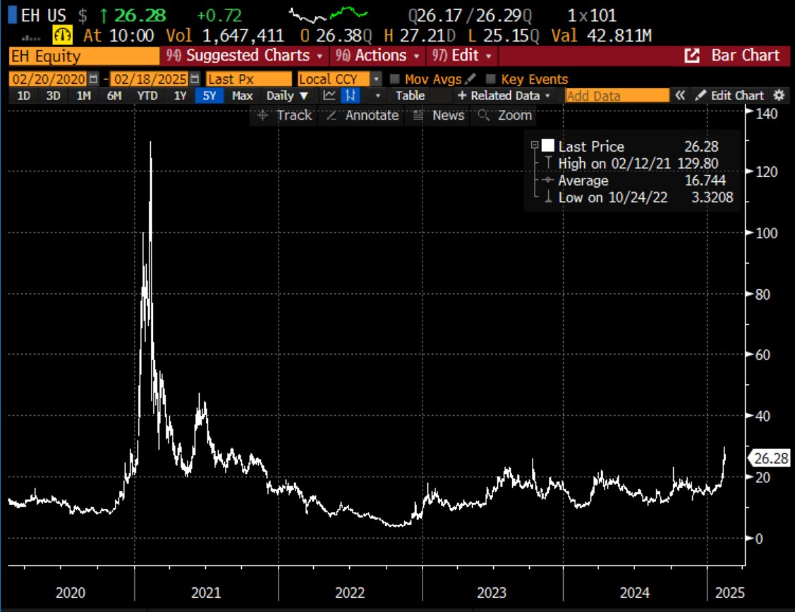 lickitysplit_7's tweet image. $EH China's leading autonomous air taxi company. Finally breaking out on China tailwinds, expect it to get more attention as already received necessary approvals and is beginning operations.