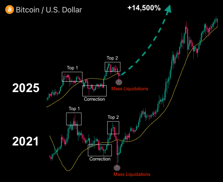 We're about to enter the biggest Altseason in history!

The LAST dip is in, and $BTC is set to skyrocket to $200K next.

It's the same setup as 2021 - this month, lowcaps will go parabolic.

Here’s a list of alts with 150x potential 🧵🔽