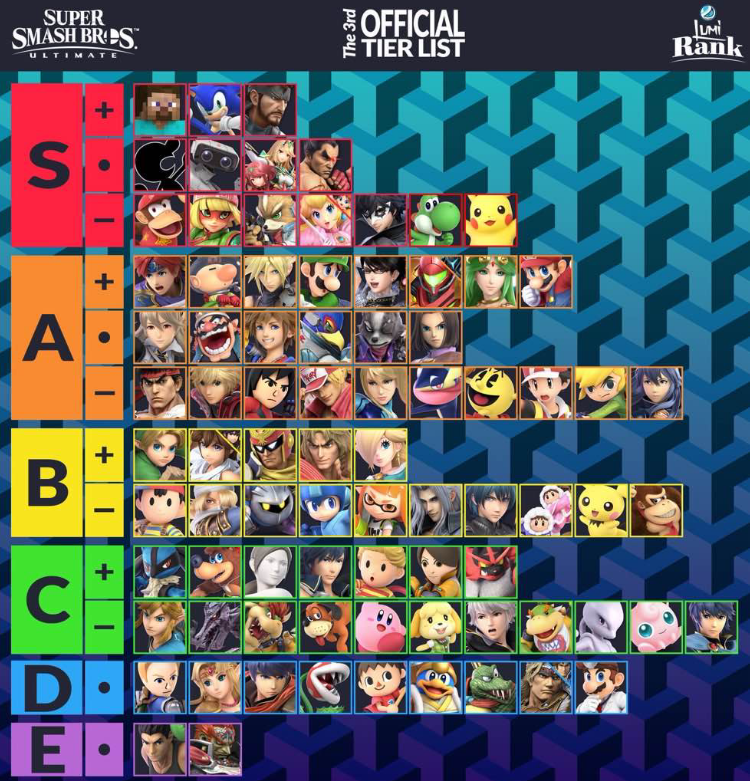 EdogNumbers's tweet photo. who is YOUR best character in each tier??
mine is
S: steve
A: terry
B: rosa
C: wii fit
D: k rool
E: mac https://t.co/BPAFAwp48p