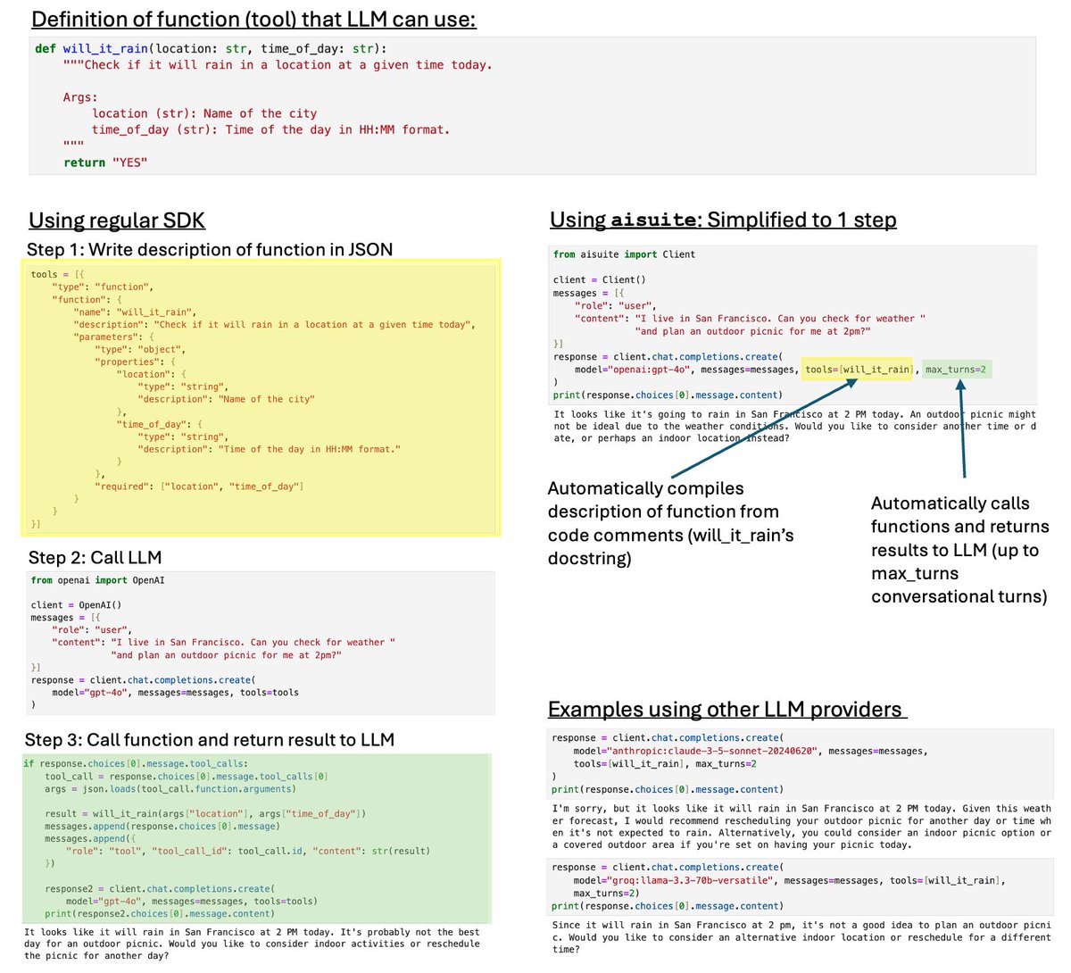 Announcing new aisuite capability: Easy function calling with LLMs! Function calling (tool use) is an important capability for agentic workflows and other LLM applications, but is cumbersome for developers to use (left column in image). Our open-source aisuite package simplifies