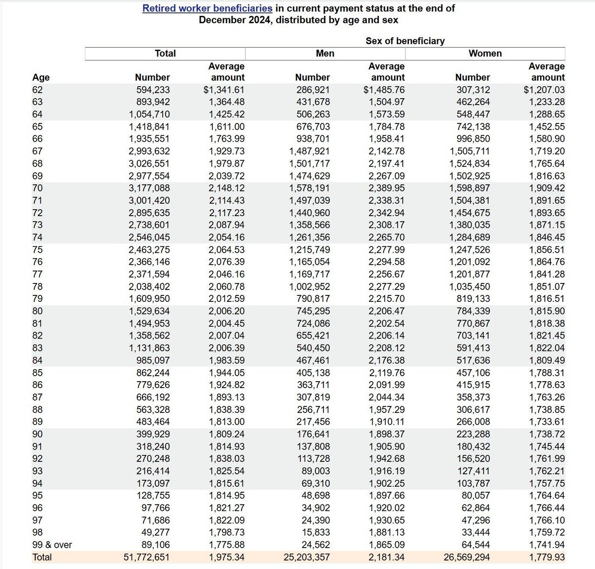 madmaxbr5's tweet photo. @elonmusk let's be real clear. There are ~89k active payment accounts to people over age 99. There are 150k+ LIVING people over age 99 in the USA, so the vast majority of those 89k accounts are legit. Even if we generously assume half is fraud, that's only ~$1B/year in savings. https://t.co/9QfSr0x2Pn