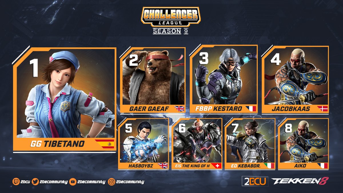 2BCU 🔜 Hessen Crash XXII June 20-22 @Frankfurt (@2becommunity) on Twitter photo 📢Your Top 8 for the 4th Challenger League qualifier.
🥇 <a href="/Tibetanotk/">GG | Tibetano</a>
🥈 <a href="/GaerGaeaf/">GaerGaeaf 🔜 VSFXIII</a>
🥉 <a href="/Kestaro__/">Kestaro</a>
🏅 <a href="/jacobkaas8/">⚜️jacobkaas8⚜️</a>
5. <a href="/hasboybz/">Hasboybz</a> & <a href="/thekingof_h/">The King of H</a>
7. <a href="/paolo_viviuz/">DKZ | KebabDrinker</a> & <a href="/TekkenAiko/">Aiko (Free Agent)</a>
❓Want to play next Monday?
❣️Join our Discord! discord.gg/4KnEZDF 📢Your Top 8 for the 4th Challenger League qualifier.
🥇 <a href="/Tibetanotk/">GG | Tibetano</a>
🥈 <a href="/GaerGaeaf/">GaerGaeaf 🔜 VSFXIII</a>
🥉 <a href="/Kestaro__/">Kestaro</a>
🏅 <a href="/jacobkaas8/">⚜️jacobkaas8⚜️</a>
5. <a href="/hasboybz/">Hasboybz</a> & <a href="/thekingof_h/">The King of H</a>
7. <a href="/paolo_viviuz/">DKZ | KebabDrinker</a> & <a href="/TekkenAiko/">Aiko (Free Agent)</a>
❓Want to play next Monday?
❣️Join our Discord! discord.gg/4KnEZDF