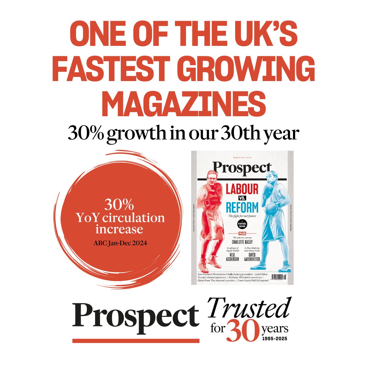 prospect_uk's tweet photo. On ABC UK's Consumer media report day, we are thrilled to be in the top 10 fastest-growing magazines in the UK. It is fitting that in our 30th anniversary year, we celebrate 30% YoY growth with a new circulation of 40,273. 

Well done to our entire team! https://t.co/55ZAY87JoR