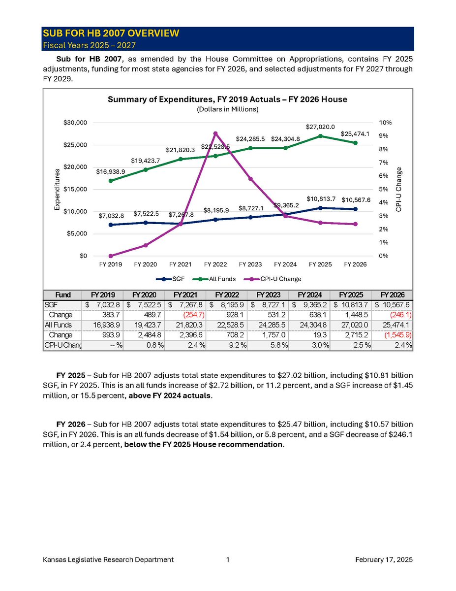 The Bill Explainer for Sub. for HB 2007, the House Committee on Appropriation's recommendations for FY 2025-FY 2027 appropriations, is now available online. #ksleg kslegislature.gov/li/b2025_26/me…