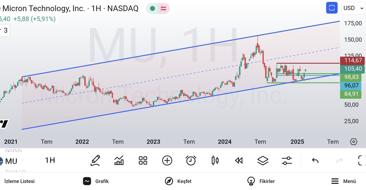 olgunattila's tweet image. #mu #microntechnology #nasdaq ; 1. Logaritmik.. 2. Lineer..
