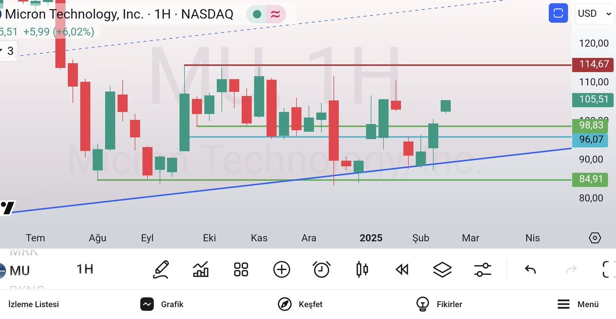 olgunattila's tweet image. #mu #microntechnology #nasdaq ; 1. Logaritmik.. 2. Lineer..