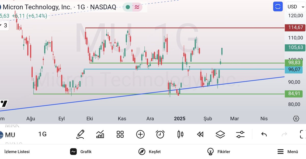 olgunattila's tweet image. #mu #microntechnology #nasdaq ; 1. Logaritmik.. 2. Lineer..