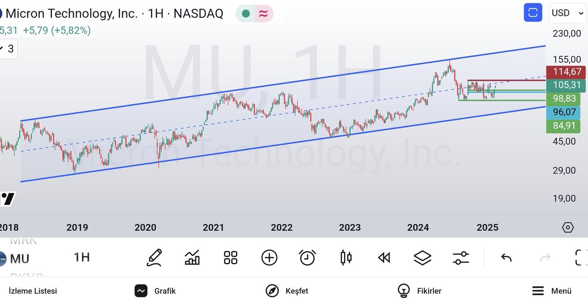 olgunattila's tweet image. #mu #microntechnology #nasdaq ; 1. Logaritmik.. 2. Lineer..