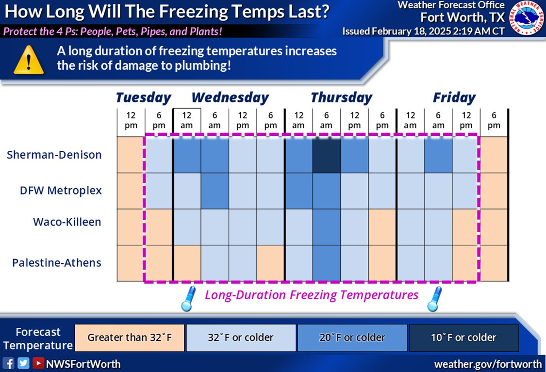 🌨️ Arctic Blast Hits TX! ❄️

▪️ Temps drop today, lasting thru Fri
▪️ Freezing drizzle &amp; slick spots in N TX
▪️ Winter Weather Advisory thru midnight
▪️ Wind chills as low as -10° tonight-Thurs
▪️ Possible lake-effect snow overnight

🔥 70s/80s return by Monday! Stay warm!
