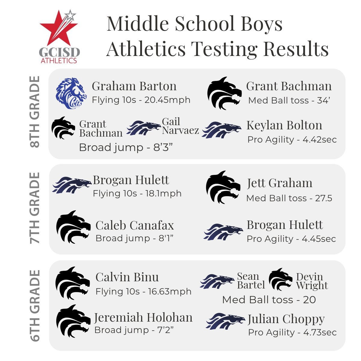 GCISD Athletics Dept. (@gcisd_athletics) on Twitter photo MS boys are putting in the work. Getting faster and more explosive. <a href="/HMSBoysAth/">HMS Boys Athletics</a> <a href="/GMSPonies/">GMS Boys Athletics</a> <a href="/CMSBoyAthletic/">CMS Boysโ Athletics</a> <a href="/CTMSWolvesBoys/">CTMS Boys Athletics</a> <a href="/GCISD/">Grapevine-Colleyville ISD</a> <a href="/coachrsmith12/">Coach Ryan Smith</a> <a href="/_Jerry_Edwards/">Jerry Edwards</a> MS boys are putting in the work. Getting faster and more explosive. <a href="/HMSBoysAth/">HMS Boys Athletics</a> <a href="/GMSPonies/">GMS Boys Athletics</a> <a href="/CMSBoyAthletic/">CMS Boysโ Athletics</a> <a href="/CTMSWolvesBoys/">CTMS Boys Athletics</a> <a href="/GCISD/">Grapevine-Colleyville ISD</a> <a href="/coachrsmith12/">Coach Ryan Smith</a> <a href="/_Jerry_Edwards/">Jerry Edwards</a>