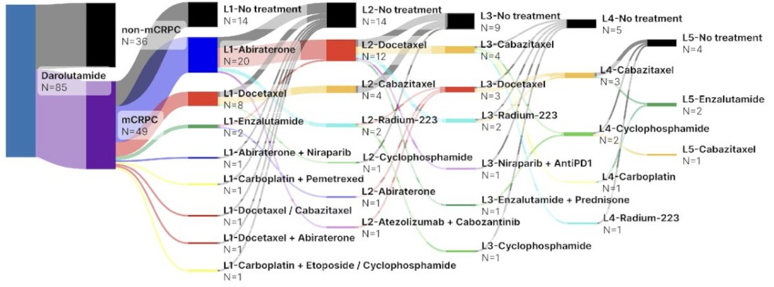 urotoday's tweet photo. Treatment patterns in #ProstateCancer patients who received darolutamide in the #ARAMIS trial in #Spain: #PARASEC study. Presented by @docjavip. #GU25 written coverage by @zklaassen_md > https://t.co/CsjvNQTGLQ @ASCO https://t.co/tMLwO5BNye