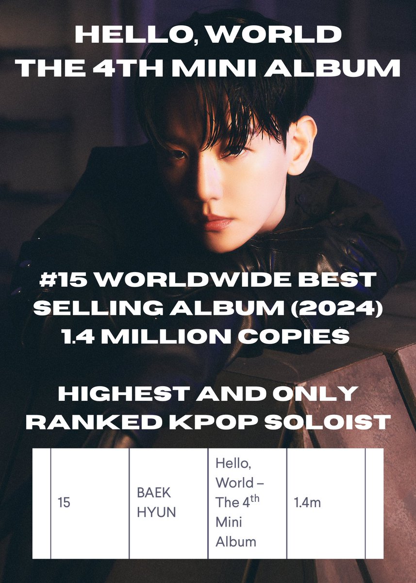 qtpiebyunbaek's tweet photo. Recording 1.4 million copies in pure sales, IFPI reports Baekhyun's 4th mini album- 'Hello, World' to be the 15th most sold album of 2024 worldwide!

This makes Baekhyun is highest and only K-POP soloist to make the ranks of IFPI's Global Album Sales Chart (2024)

One Top Soloist, Byun Baekhyun 🏆❤️

#BAEKHYUN @B_Hundred_hyun