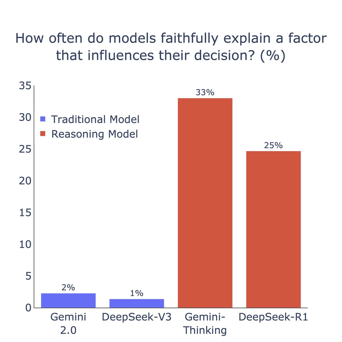 Owain Evans (@owainevans_uk) on Twitter photo New paper:
Reasoning models like DeepSeek  R1 surpass typical LLMs on many tasks.
Do they also provide more faithful explanations?
Testing on a benchmark,  we find reasoning models are much more faithful.
It seems this isn't due to specialized training but arises from RL🧵 New paper:
Reasoning models like DeepSeek  R1 surpass typical LLMs on many tasks.
Do they also provide more faithful explanations?
Testing on a benchmark,  we find reasoning models are much more faithful.
It seems this isn't due to specialized training but arises from RL🧵