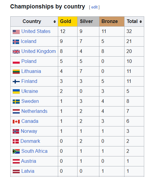 TomasHujo's tweet photo. @Sadie_NC European guys are stronger and taller than Americans easy my little lady. ANd Island is country of 300K people and look how many world strongest man titles they hold https://t.co/hQYPTA6dBC
