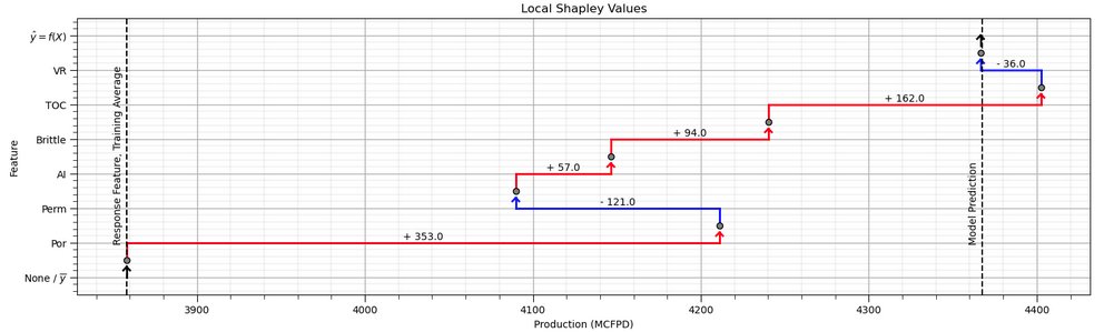 GeostatsGuy's tweet photo. I recently assigned my students a task to explore local #Shapley values for a specific #MachineLearning prediction case, and it got me thinking: I could create a better visualization to support their understanding. 🤔💡
So, I coded up this visualization last night. It effectively demonstrates local feature importance and Shapley efficiency by showing the transition from the training average to the model prediction. 📈🔍
I'll be adding it to the "Feature Ranking" chapter of my Applied Machine Learning in Python e-book, which you can check out here: https://t.co/pq4eWwjPQQ 📚🚀💻 ∀. #DataScience #XAI