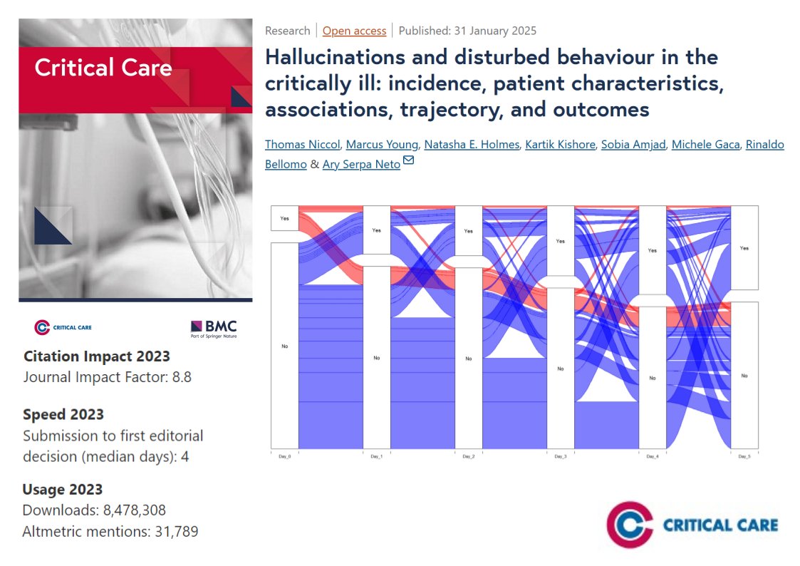 #CritCare #OpenAccess

Hallucinations and disturbed behaviour in the critically ill: incidence, patient characteristics, associations, trajectory, and outcomes

Read the full article: ccforum.biomedcentral.com/articles/10.11…

<a href="/jlvincen/">Jean-Louis Vincent</a> <a href="/ISICEM/">ISICEM</a> #FOAMed #FOAMcc