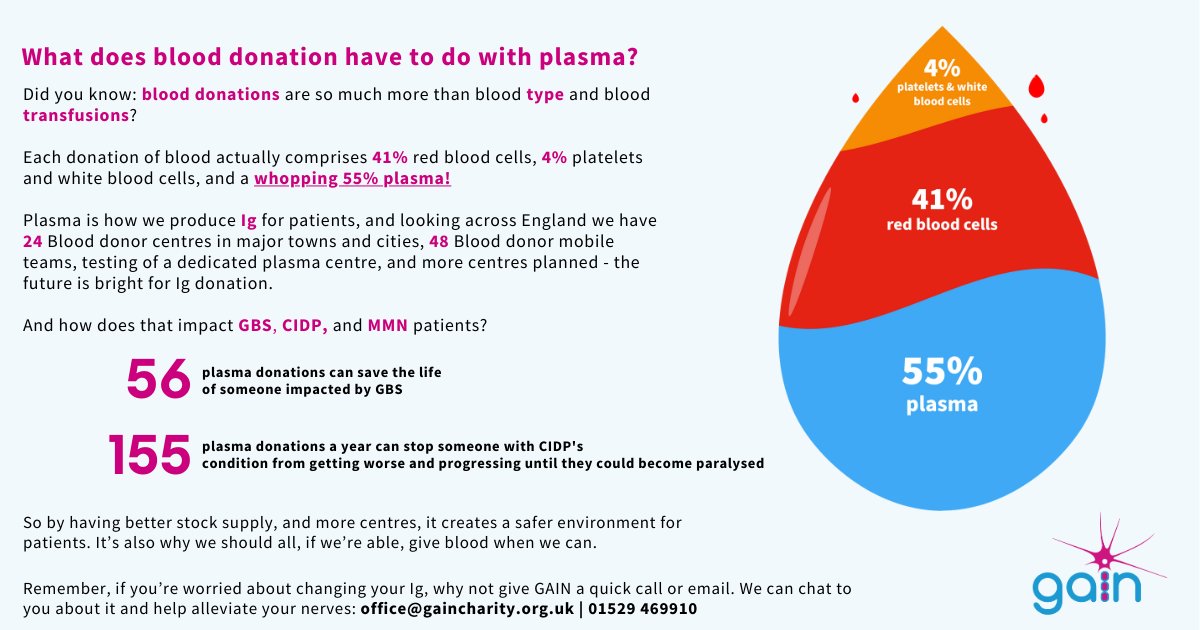 InflamNeuroUK's tweet photo. Yesterday we shared how the way #Ig for #IVIg and #SCIg treatments is sourced and distributed is about to change in England. A huge part of that change regards blood donations, so lets look at how donating blood can change the life of someone with GBS or CIDP. https://t.co/hJpUBFiibC