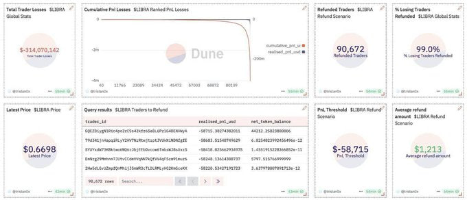 $LIBRA scam released by Javier Millais, $LIBRA scam amount exceeds $314 million. I scanned the market data and was shocked, which is the direct reason for the decline of SOL. Because many investors are worried about further scams. I believe that the SOL bull market is still