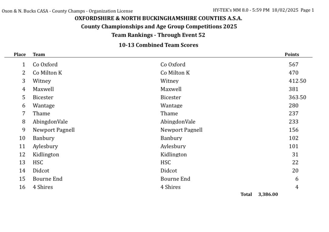 Final points tables for 2025 ONB county championship. Well done to all swimmers and coaches! 🌟
