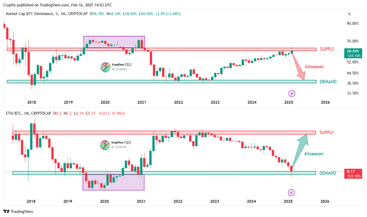 🚨#Altseason Incoming?🚀

As #BTC dominance drops, ETH/BTC rises—classic signal for #altseason! 🔄

🔹BTC Dominance at supply level
🔹ETH/BTC at demand zone

Last time, #altseason kicked off. Will it again? 🤔

📬 Get ahead—subscribe for free insights:👉cryptocrewuniversity.com/x 🧠