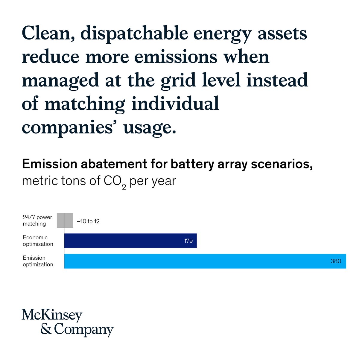 Many companies prioritize 24/7 carbon-free energy, but this can slow decarbonization. A better strategy? Optimize clean power investments. Learn more: mck.co/3EDLD1i #McKinseyInsights #CleanEnergy #Sustainability