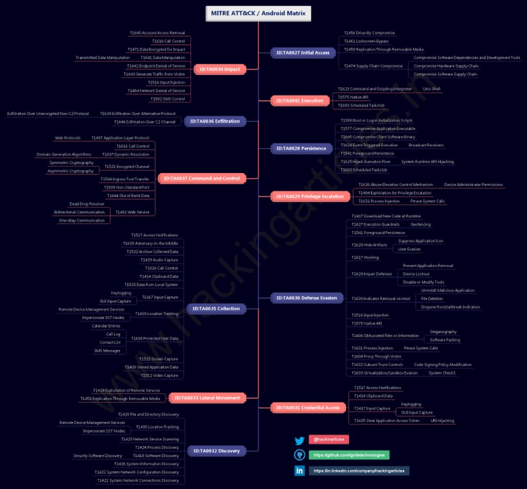 Defend_Academy's tweet image. Android hacking cheat sheet 

#mitre #androidhacking #android