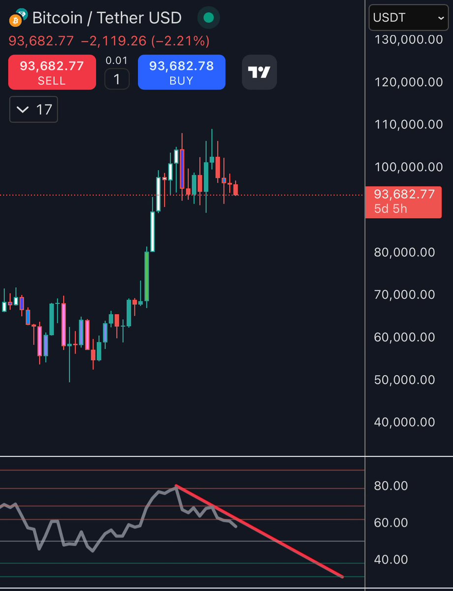 Th3Zone_'s tweet photo. @CryptoBullet1 #Bitcoin $BTC Weekly chart - I will patiently wait for an RSI resistance trendline breakout to avoid all noise. https://t.co/YsW35cDeeN