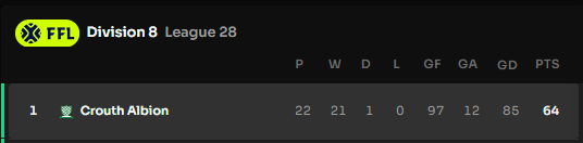 Season 4 was a huge success for #CAFC!

So close to a perfect season, but we'll take D8L28 champions!