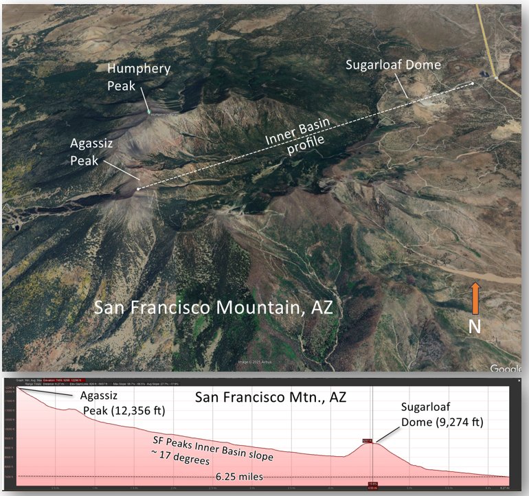San  Francisco Mountain is a composite volcano that underwent sector  collapse more than 85,000 years ago, forming the Inner Basin, a  horseshoe-amphitheater open to the east. The associated debris-avalanche  deposits rests just west of Sunset Crater. #volcano #SectorCollapse