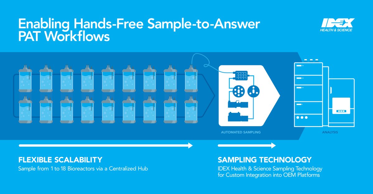 Our new Aseptic Sampling offers sampling accuracy independent of distance from the bioreactor—including multiple bioreactors. Read more:   bit.ly/430B0Qy #IDEXInnovation   #sample prep