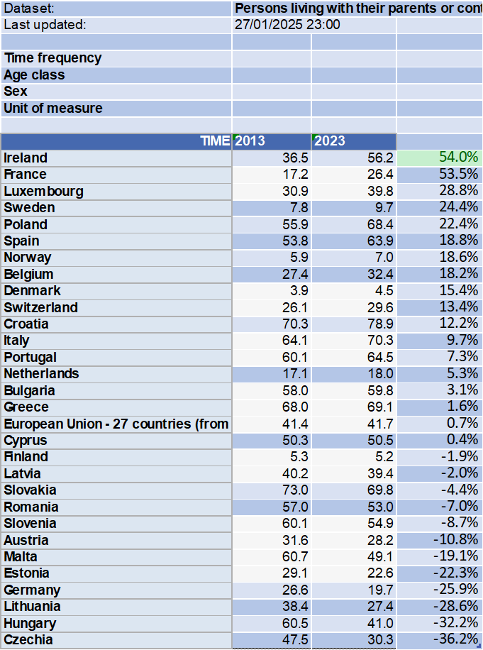 ciarannugent's tweet photo. Rents doubled past 10 yrs

Dublin the most expensive city to rent in the EU

% of adult children living at home has risen more in Ireland than any other country by far (25-29 below)

4 in 10 renters in deprivation (can't afford the basics)

homeownership for >40s halved in 10 yrs https://t.co/OthYEWwMWR