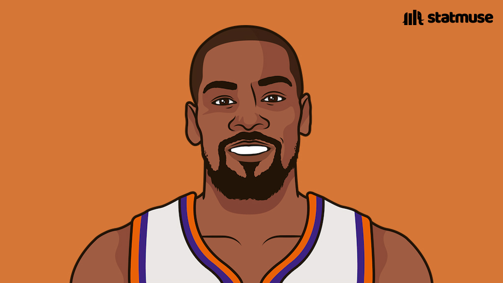 Kevin Durant this season: 

27.3 PPG
6.0 RPG
1.4 BPG
53/40/83%

The most PPG ever in an age 36 season.