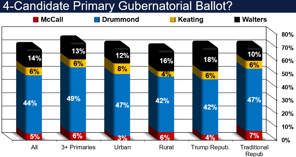 Launching our 36th Year of releasing polling data with an early look at the 2026 OK Republican primary.  chs-inc.com/2026-gov-conte…