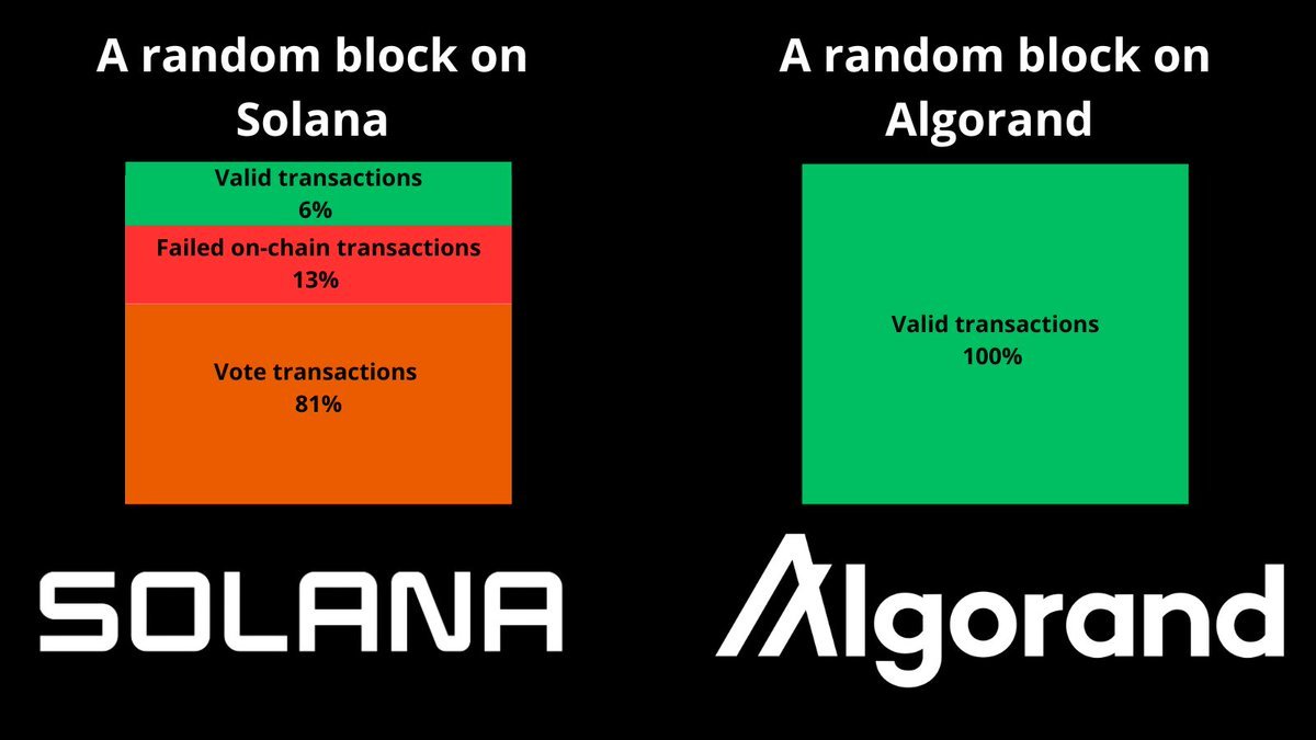 TheChainMedia's tweet image. 🚨 $ALGO &gt; SOL
That's the post 🔥🔥🔥