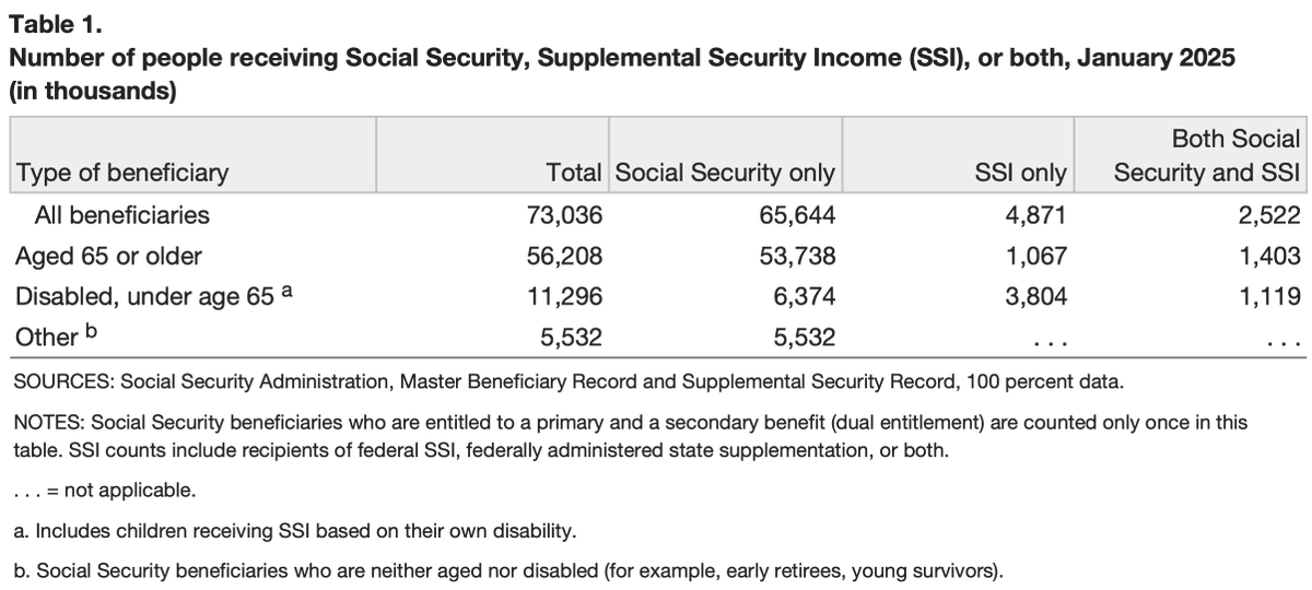 concernedhuma20's tweet photo. @elonmusk This says total receiving benefits was only about 73 million in Jan, only about 56 million of which are aged >65y. That seems to indicate many of those in the aged >65y buckets are not receiving benefits. (more than 75 million people in 70+y age buckets)

https://t.co/SBmLAxwFF1 https://t.co/rJLEjv5WDN