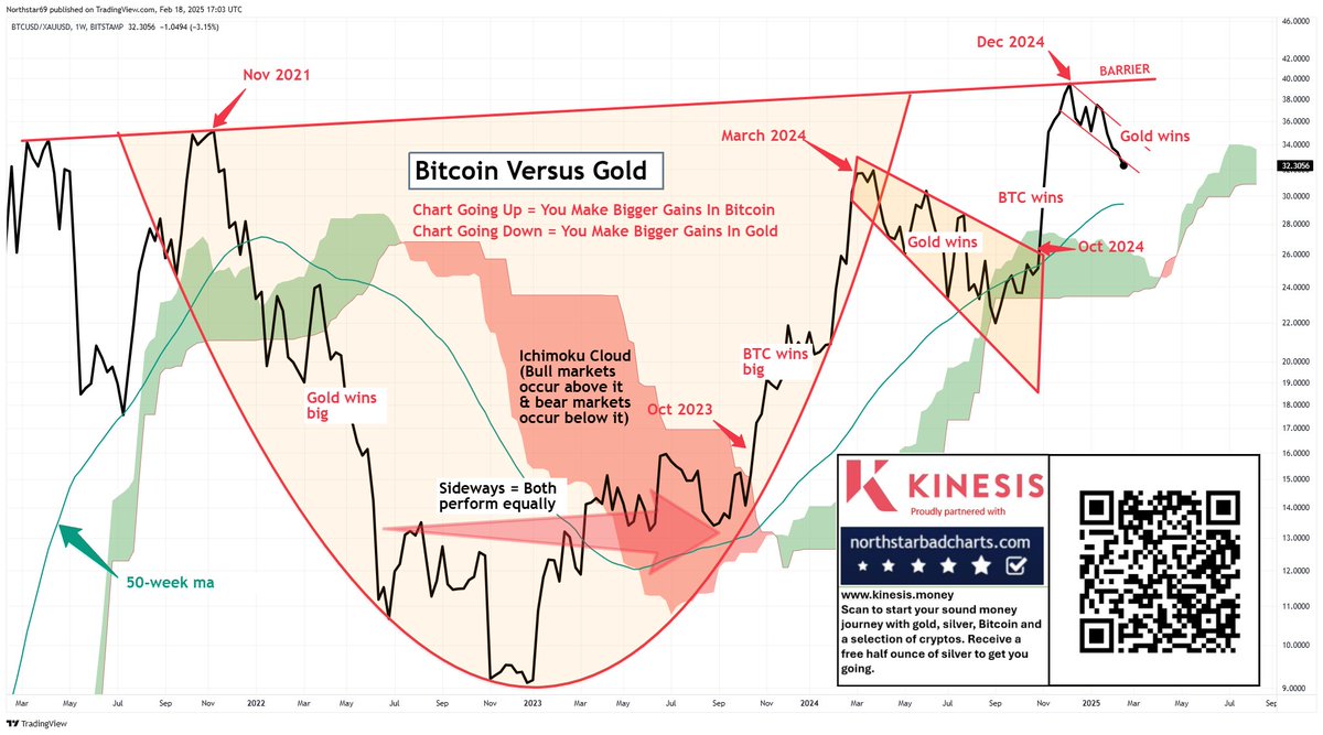 NorthstarCharts's tweet photo. BITCOIN falling further versus GOLD. No go for Bitcoin until/unless it breaks through the barrier. As soon as the CRE arrives, it's over for Bitcoin &amp; crypto, so the clock is ticking if we want to see $140k+ https://t.co/KC3nUAJwtq