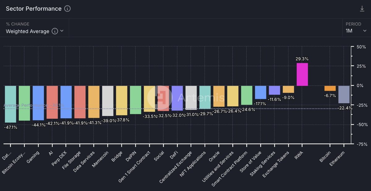 Amidst a sea of red, RWA stands out as the ONLY altcoin sector with positive performance this month.

People are looking for tangible value after becoming disillusioned with memecoins lately.

A sign that real utility season may be around the corner.