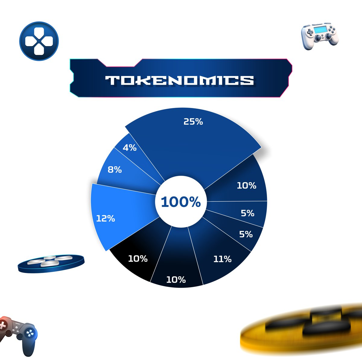 NavixEcosystem's tweet photo. ➡A comprehensive look at the design and distribution of the token that drives our ecosystem!🪙🪙🪙
Learn about our token supply, distribution, and utility, and let's shape the future of Web3 Gaming
#NavixEcosystem $NAVIX #picturethread #Thread https://t.co/LkQJTpZAyh