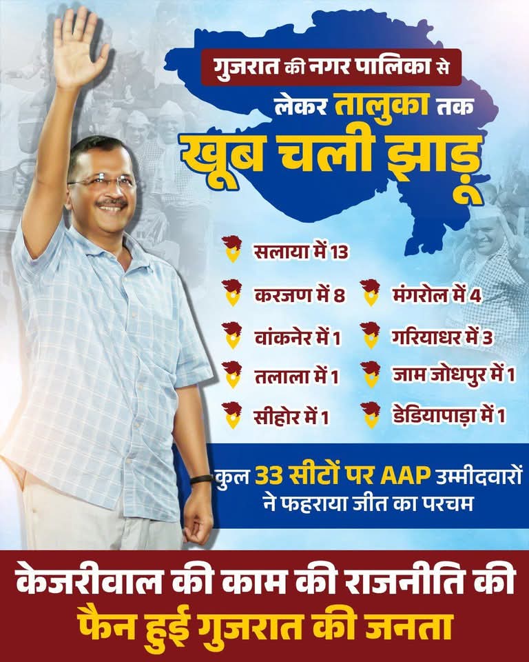 Gujarat के नगर पालिका और तालुका चुनाव में <a href="/AamAadmiParty/">AAP</a> ने हासिल की शानदार जीत‼️🔥