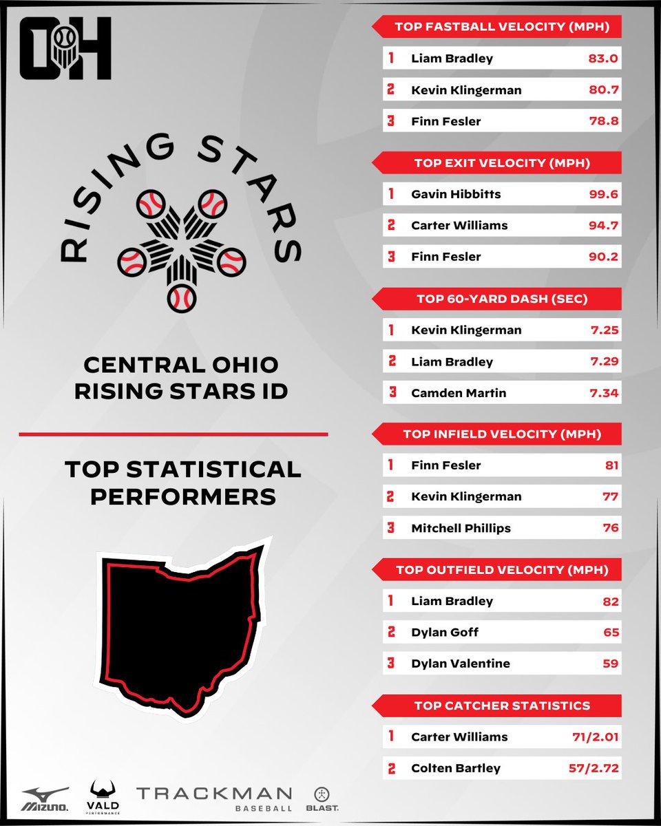 Prep Baseball Ohio (@prepbaseballoh) on Twitter photo ๐๐ฎ๐ท๐ฝ๐ป๐ช๐ต ๐๐ฑ๐ฒ๐ธ ๐ก๐ฒ๐ผ๐ฒ๐ท๐ฐ ๐ข๐ฝ๐ช๐ป๐ผ ๐๐โญ
๐ง๐ผ๐ฝ ๐ฆ๐๐ฎ๐๐ถ๐๐๐ถ๐ฐ๐ฎ๐น ๐ฃ๐ฒ๐ฟ๐ณ๐ผ๐ฟ๐บ๐ฒ๐ฟ๐
๐๐ Statistical Results:
๐๐ loom.ly/OyQZV2U
๐ Interested in a Winter Showcase, click the link below:
๐ loom.ly/TrQMj2s
#BeSeen @PrepBaseball ๐๐ฎ๐ท๐ฝ๐ป๐ช๐ต ๐๐ฑ๐ฒ๐ธ ๐ก๐ฒ๐ผ๐ฒ๐ท๐ฐ ๐ข๐ฝ๐ช๐ป๐ผ ๐๐โญ
๐ง๐ผ๐ฝ ๐ฆ๐๐ฎ๐๐ถ๐๐๐ถ๐ฐ๐ฎ๐น ๐ฃ๐ฒ๐ฟ๐ณ๐ผ๐ฟ๐บ๐ฒ๐ฟ๐
๐๐ Statistical Results:
๐๐ loom.ly/OyQZV2U
๐ Interested in a Winter Showcase, click the link below:
๐ loom.ly/TrQMj2s
#BeSeen @PrepBaseball