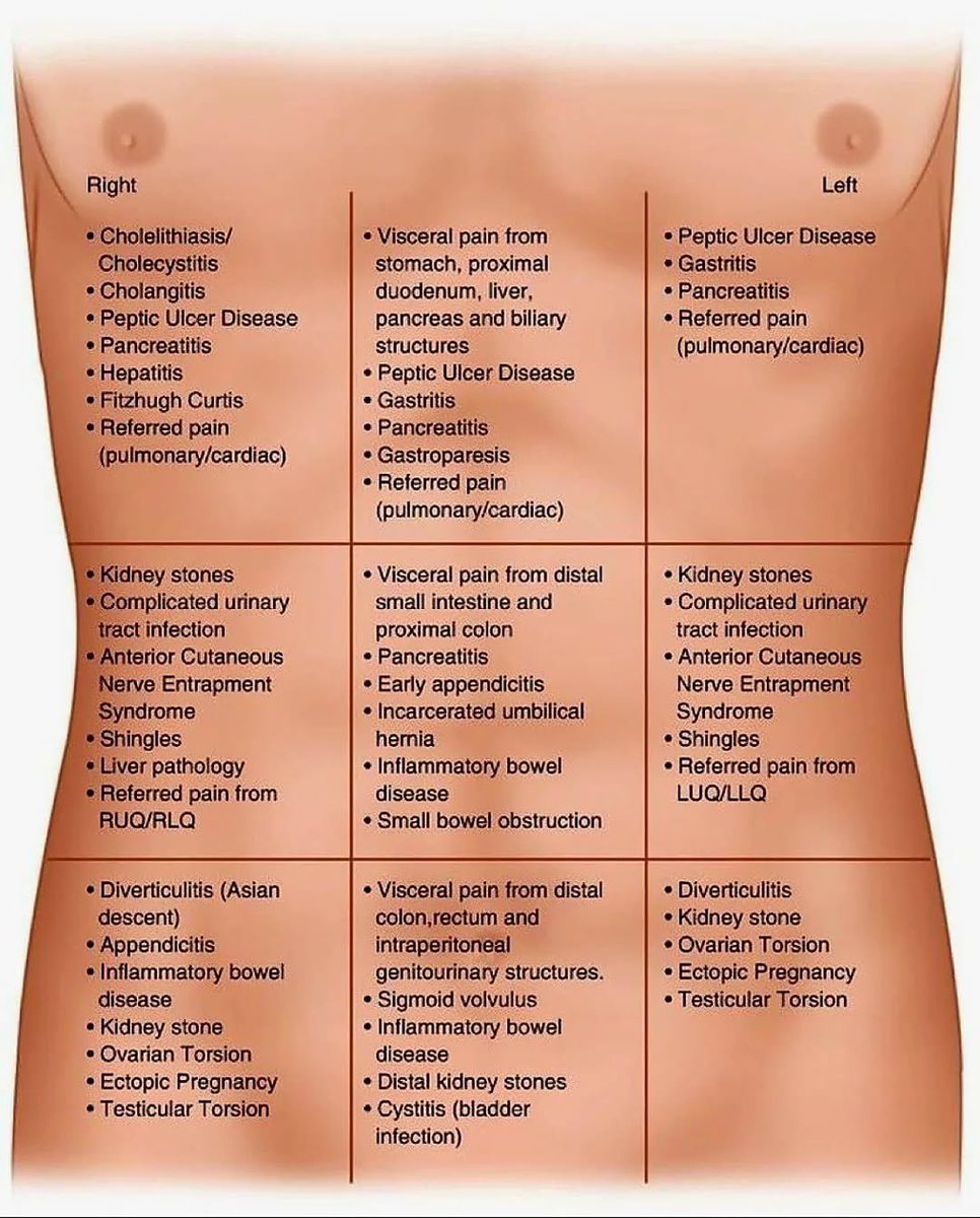 Abdominal pain causes by location