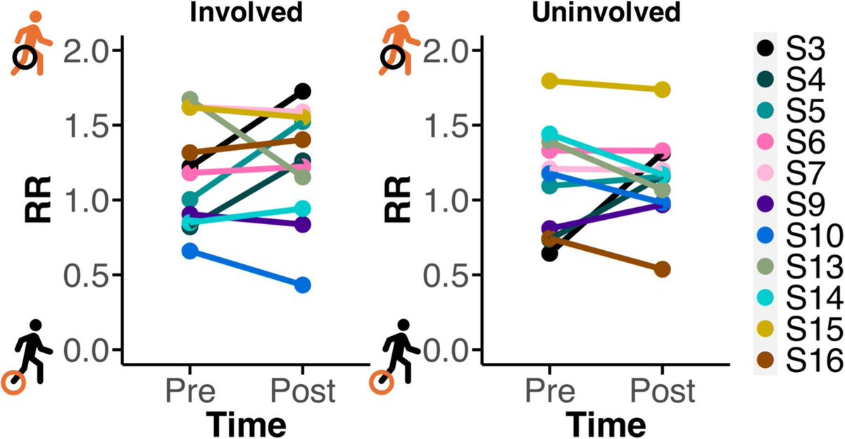 Brenna Pugliese (@brennapugliese) on Twitter photo This new research in <a href="/JOrthopRes/">Journal of Orthopaedic Research®</a> shows that split-belt #treadmill training targeting step length asymmetry may be beneficial for improving propulsive capacity in women with #HipOsteoarthritis 🏃♀️ #ORSSMC <a href="/SDSU/">San Diego State University</a> buff.ly/40fqKlo This new research in <a href="/JOrthopRes/">Journal of Orthopaedic Research®</a> shows that split-belt #treadmill training targeting step length asymmetry may be beneficial for improving propulsive capacity in women with #HipOsteoarthritis 🏃♀️ #ORSSMC <a href="/SDSU/">San Diego State University</a> buff.ly/40fqKlo