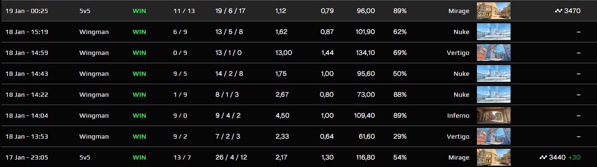 .<a href="/FACEIT_Darwin/">FACEIT Darwin</a> We won Monthly faceit wingman tournament, waited 30days as planned and still didn't get our prize which was USP-S | Kill Confirmed (MW). We would be thankful for solving this problem, Thanks :3.

Link: faceit.com/en/championshi…