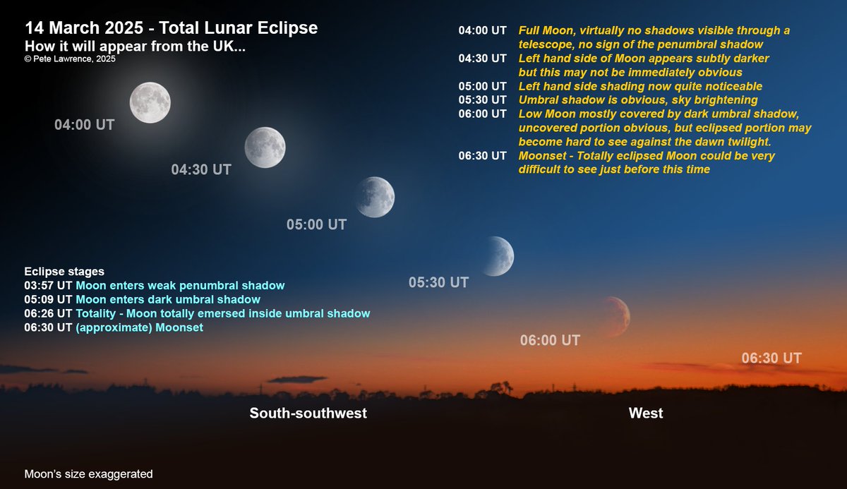 There are two eclipses visible from the UK in March 2025, the first is a total lunar eclipse which occurs on the morning of 14 March. However, the UK gets a challenging view of this event, totality reached just before moonset.